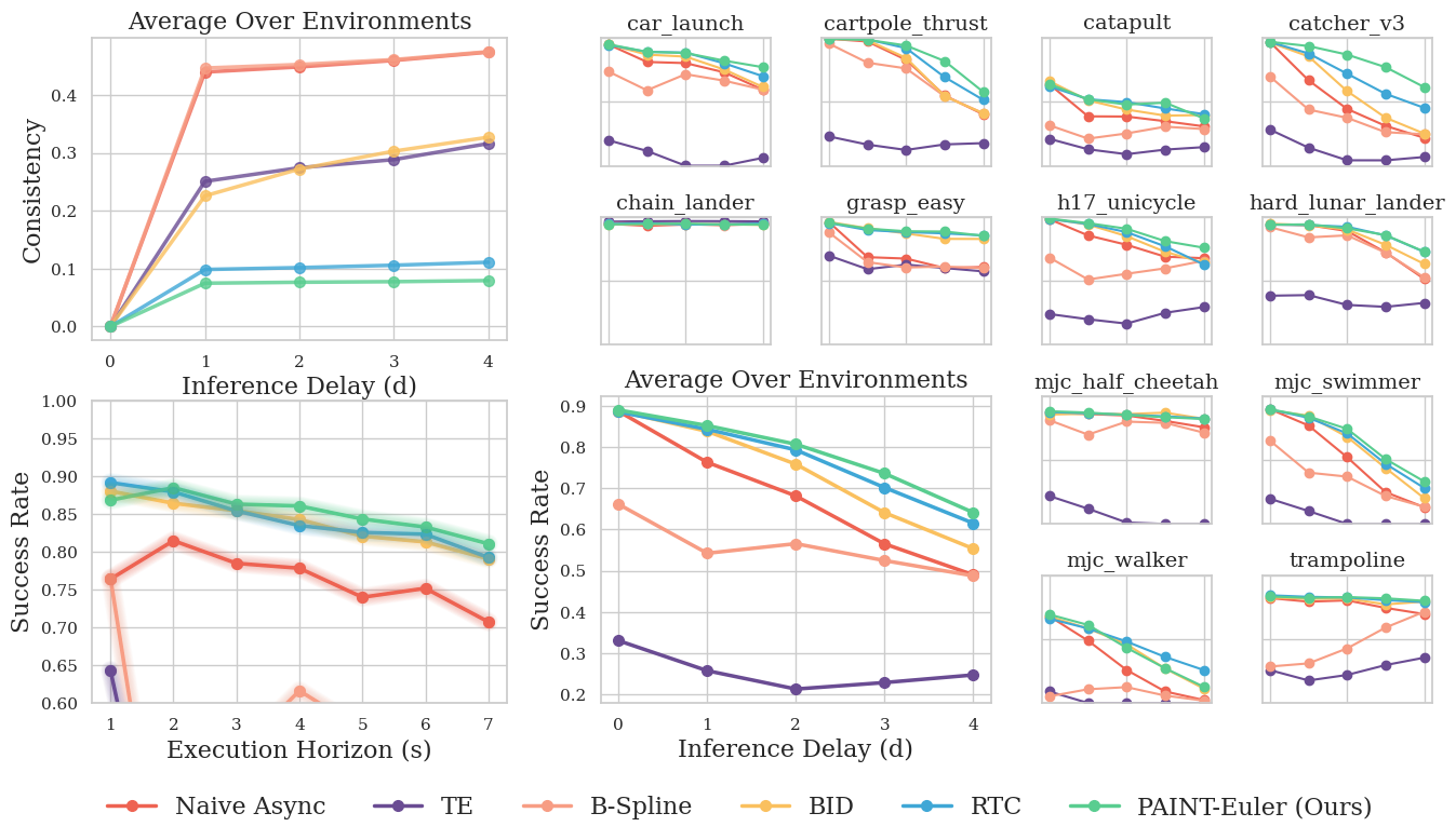 Figure 3 — success rate and consistency vs. inference delay on the Kinetix benchmark